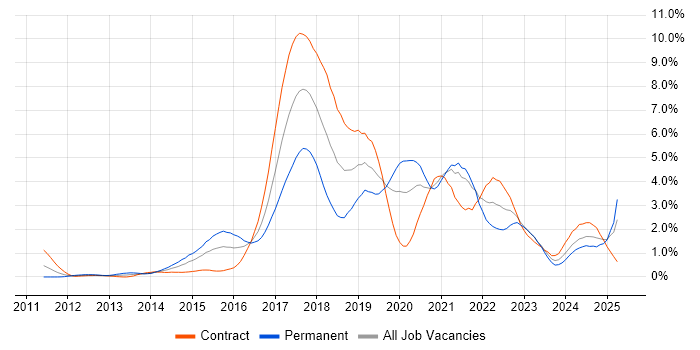 Job vacancy trend for Jenkins in Milton Keynes Job vacancy trend for Jenkins in Milton Keynes