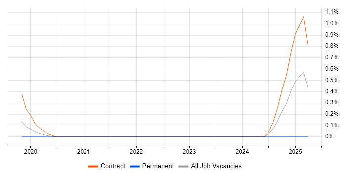 Job vacancy trend for JIRA Administrator in Milton Keynes