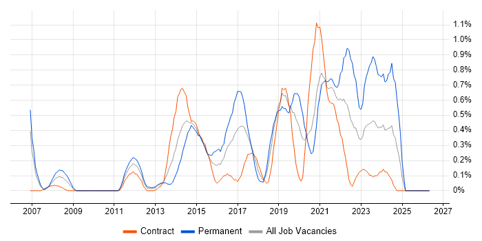 JMeter job vacancy trend in Milton Keynes