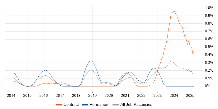 Job vacancy trend for Journey Map in Milton Keynes