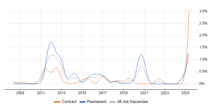 Job vacancy trend for JPA in Milton Keynes