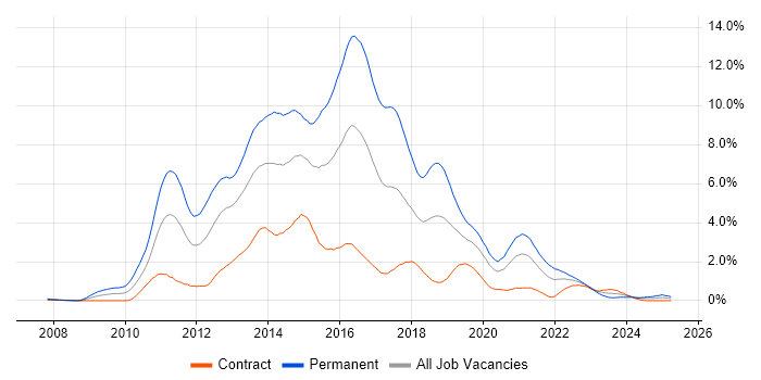 Job vacancy trend for jQuery in Milton Keynes Job vacancy trend for jQuery in Milton Keynes