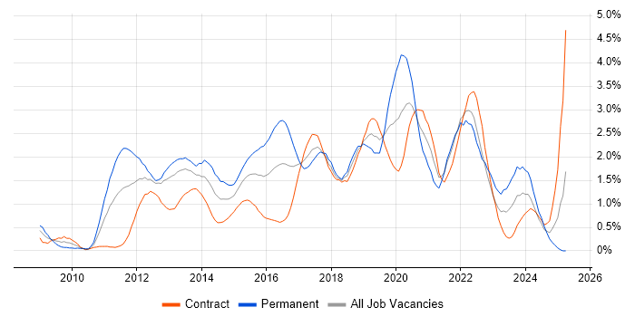 Job vacancy trend for JSON in Milton Keynes Job vacancy trend for JSON in Milton Keynes