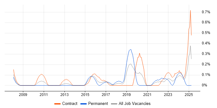 Job vacancy trend for Junior Data Analyst in Milton Keynes