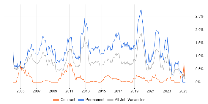 Job vacancy trend for Junior Developer in Milton Keynes