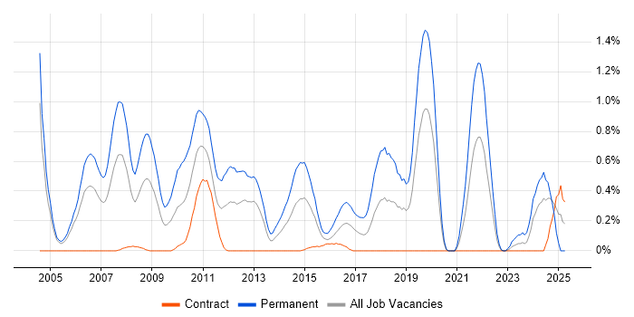 Job vacancy trend for Junior .NET Developer in Milton Keynes