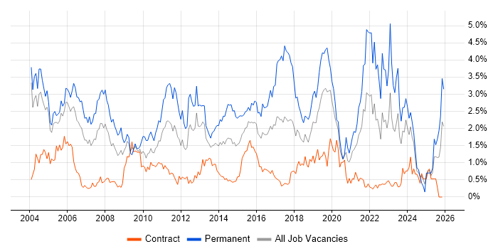 Junior job vacancy trend in Milton Keynes
