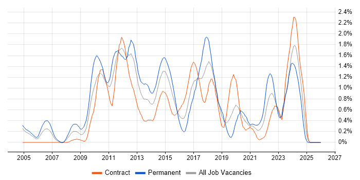 Juniper job vacancy trend in Milton Keynes