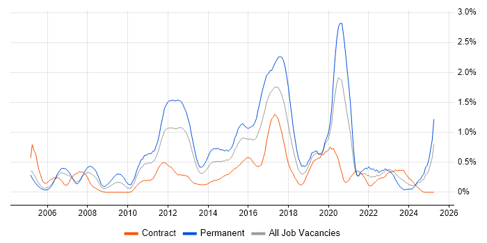 Job vacancy trend for JUnit in Milton Keynes Job vacancy trend for JUnit in Milton Keynes