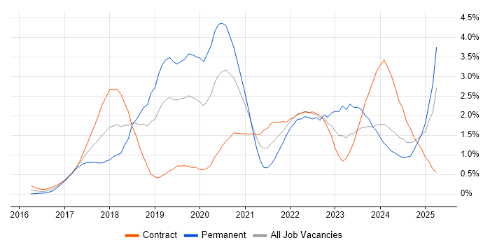 Job vacancy trend for Kafka in Milton Keynes