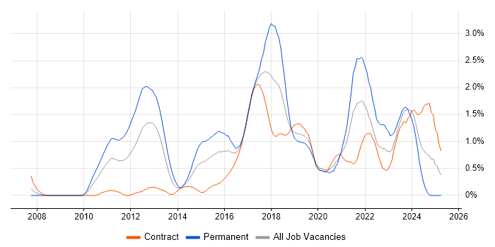 Job vacancy trend for Kanban in Milton Keynes Job vacancy trend for Kanban in Milton Keynes