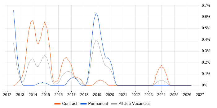 Kentico job vacancy trend in Milton Keynes