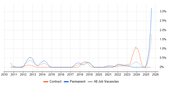 Job vacancy trend for Key Management in Milton Keynes