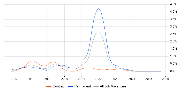 Kibana job vacancy trend in Milton Keynes