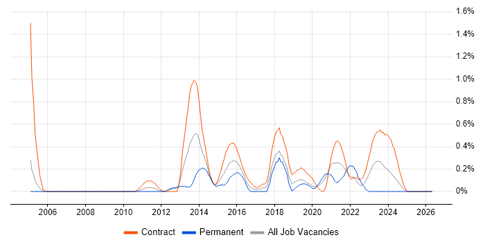 Kimball Methodology job vacancy trend in Milton Keynes