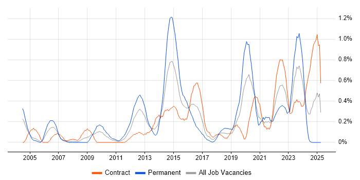 Job vacancy trend for Knowledge Management in Milton Keynes