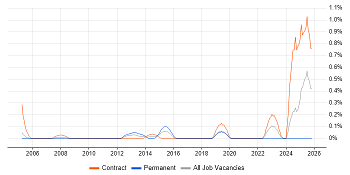 Knowledge Manager job vacancy trend in Milton Keynes