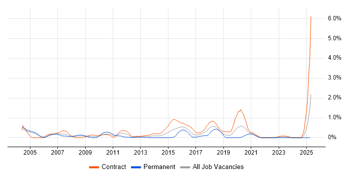 Job vacancy trend for Korn in Milton Keynes