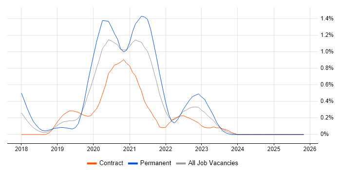 Kotlin job vacancy trend in Milton Keynes