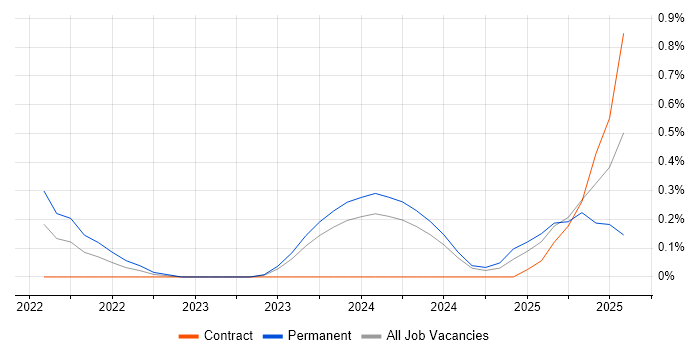 Job vacancy trend for Kusto Query Language in Milton Keynes
