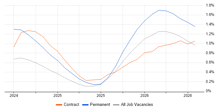 Lakehouse job vacancy trend in Milton Keynes