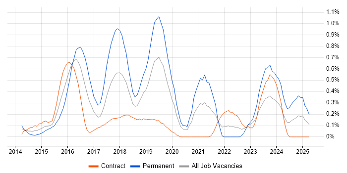 Job vacancy trend for Laravel in Milton Keynes Job vacancy trend for Laravel in Milton Keynes