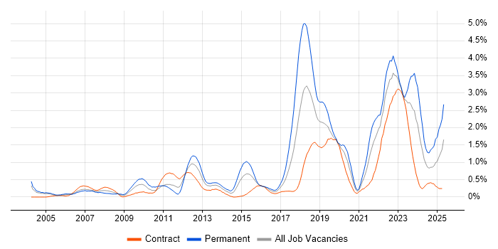 Job vacancy trend for Law in Milton Keynes