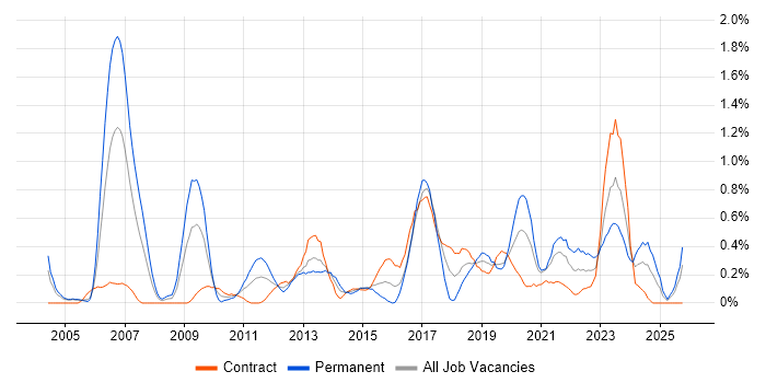 Lead Architect job vacancy trend in Milton Keynes
