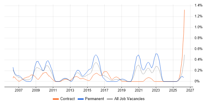 Lead Consultant job vacancy trend in Milton Keynes