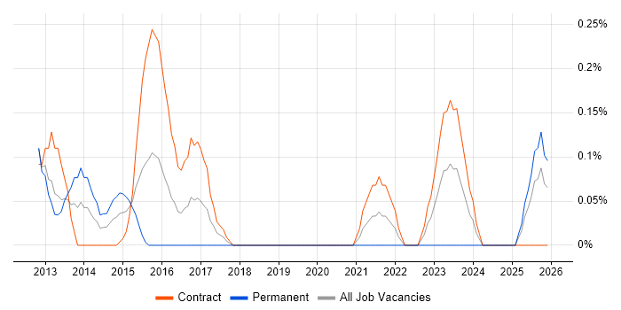 Lead Enterprise Architect job vacancy trend in Milton Keynes