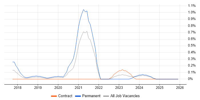 Lead Full-Stack Developer job vacancy trend in Milton Keynes