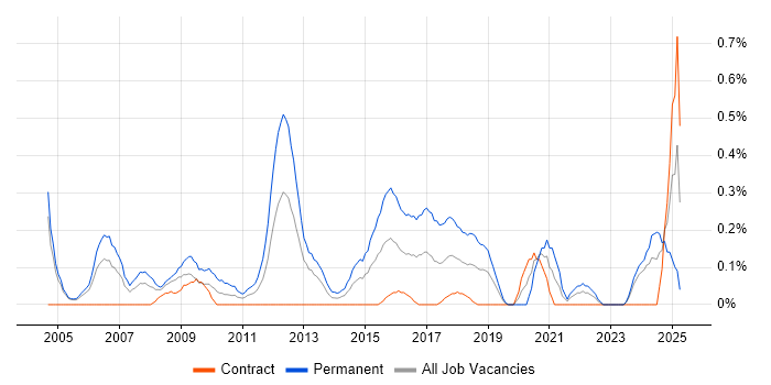 Job vacancy trend for Lead Generation in Milton Keynes