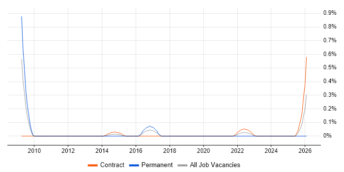 Lead Security Architect job vacancy trend in Milton Keynes