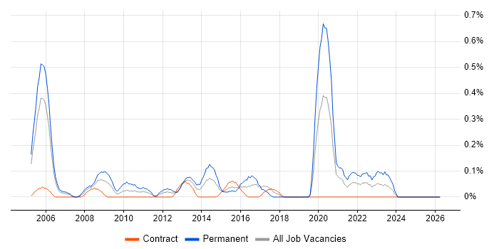 Lead Tester job vacancy trend in Milton Keynes