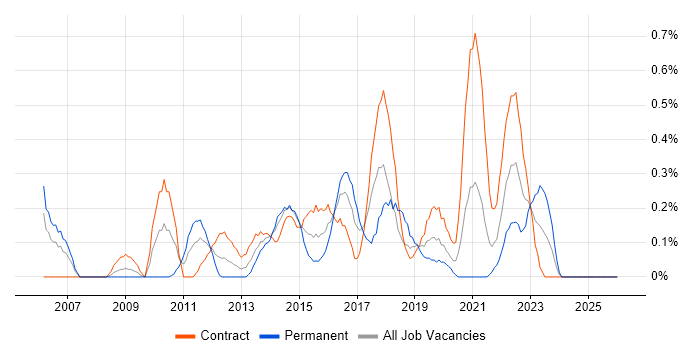 Lean Six Sigma job vacancy trend in Milton Keynes