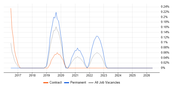 Lean Thinking job vacancy trend in Milton Keynes