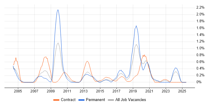 Job vacancy trend for Legacy Applications in Milton Keynes