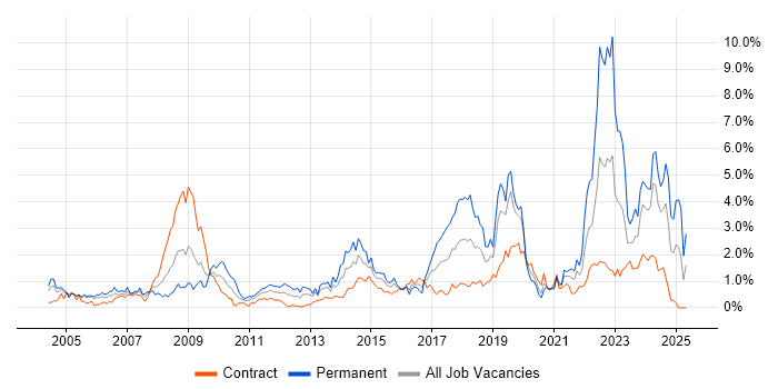 Job vacancy trend for Legal in Milton Keynes Job vacancy trend for Legal in Milton Keynes
