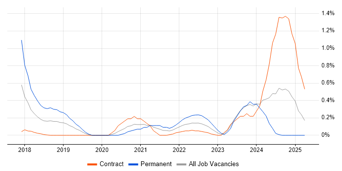 Job vacancy trend for Lightning Web Components in Milton Keynes