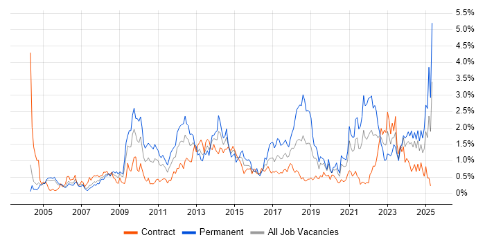 Job vacancy trend for Line Management in Milton Keynes