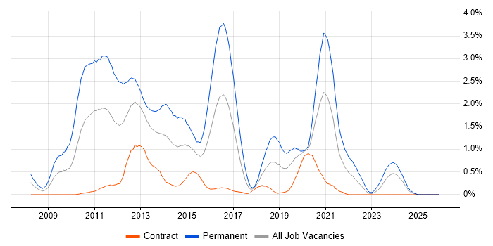 LINQ job vacancy trend in Milton Keynes