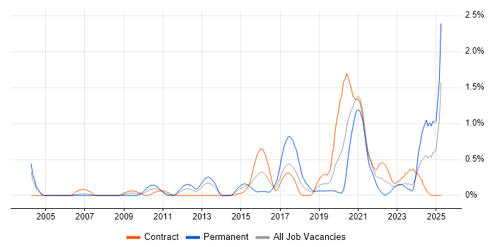 Job vacancy trend for Linux Command Line in Milton Keynes Job vacancy trend for Linux Command Line in Milton Keynes