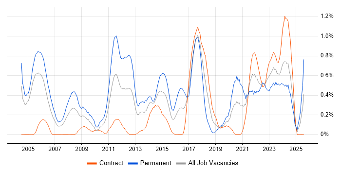 Job vacancy trend for Linux Engineer in Milton Keynes Job vacancy trend for Linux Engineer in Milton Keynes