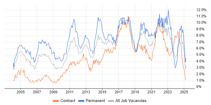 Job vacancy trend for Linux in Milton Keynes