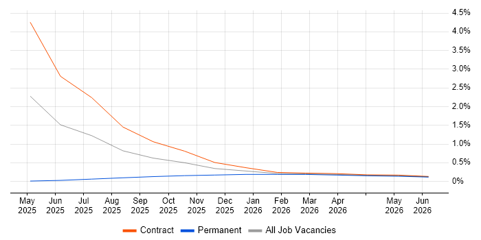 LLM job vacancy trend in Milton Keynes