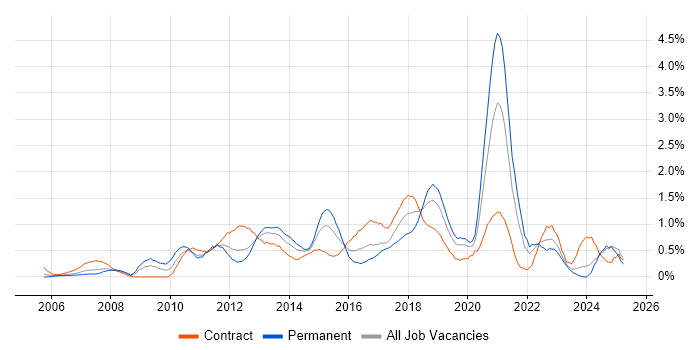 Job vacancy trend for Load Balancing in Milton Keynes