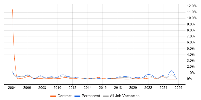 Local Government job vacancy trend in Milton Keynes
