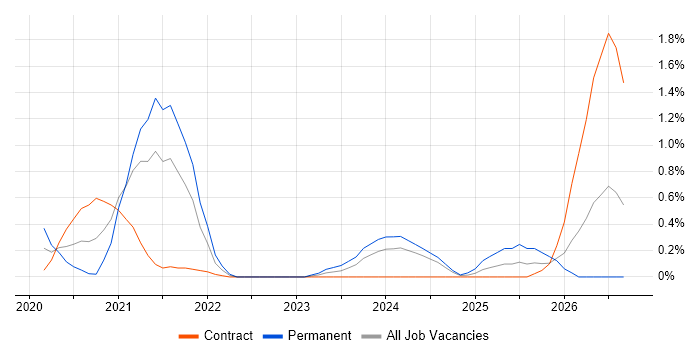 Log Analytics job vacancy trend in Milton Keynes
