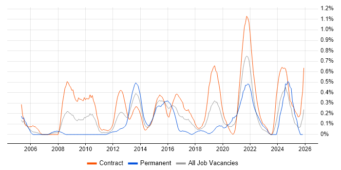 Logical Data Model job vacancy trend in Milton Keynes