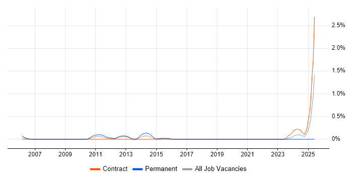 Job vacancy trend for Logistic Regression in Milton Keynes Job vacancy trend for Logistic Regression in Milton Keynes